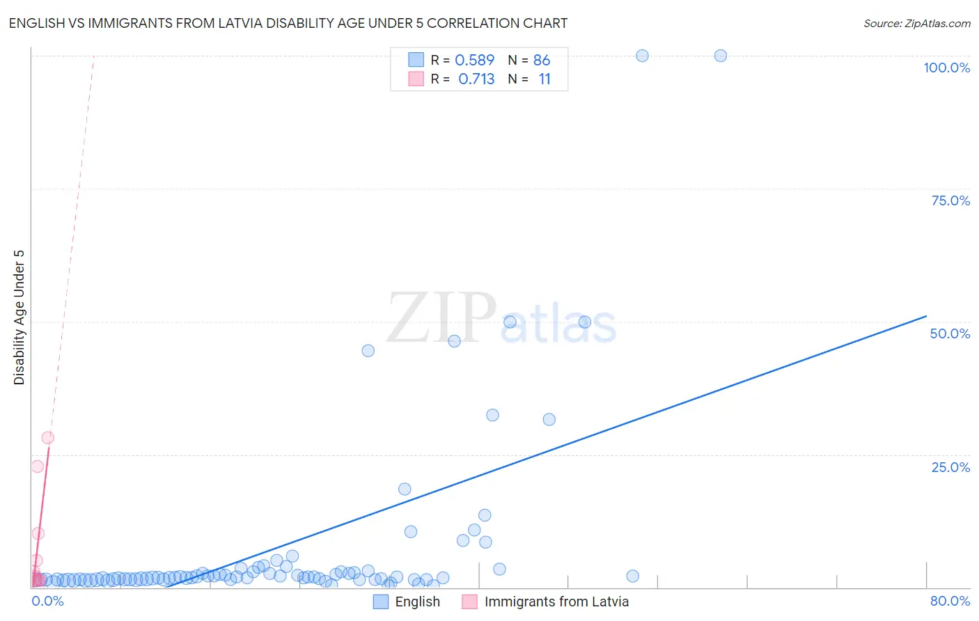 English vs Immigrants from Latvia Disability Age Under 5