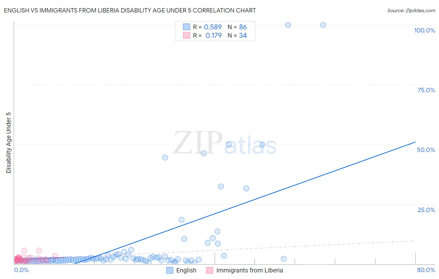 English vs Immigrants from Liberia Disability Age Under 5