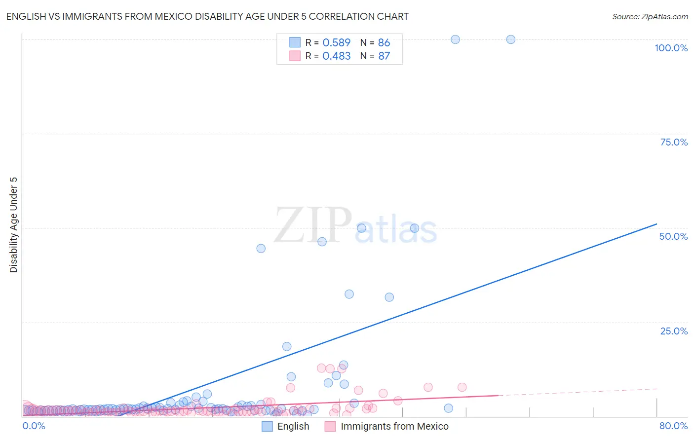 English vs Immigrants from Mexico Disability Age Under 5