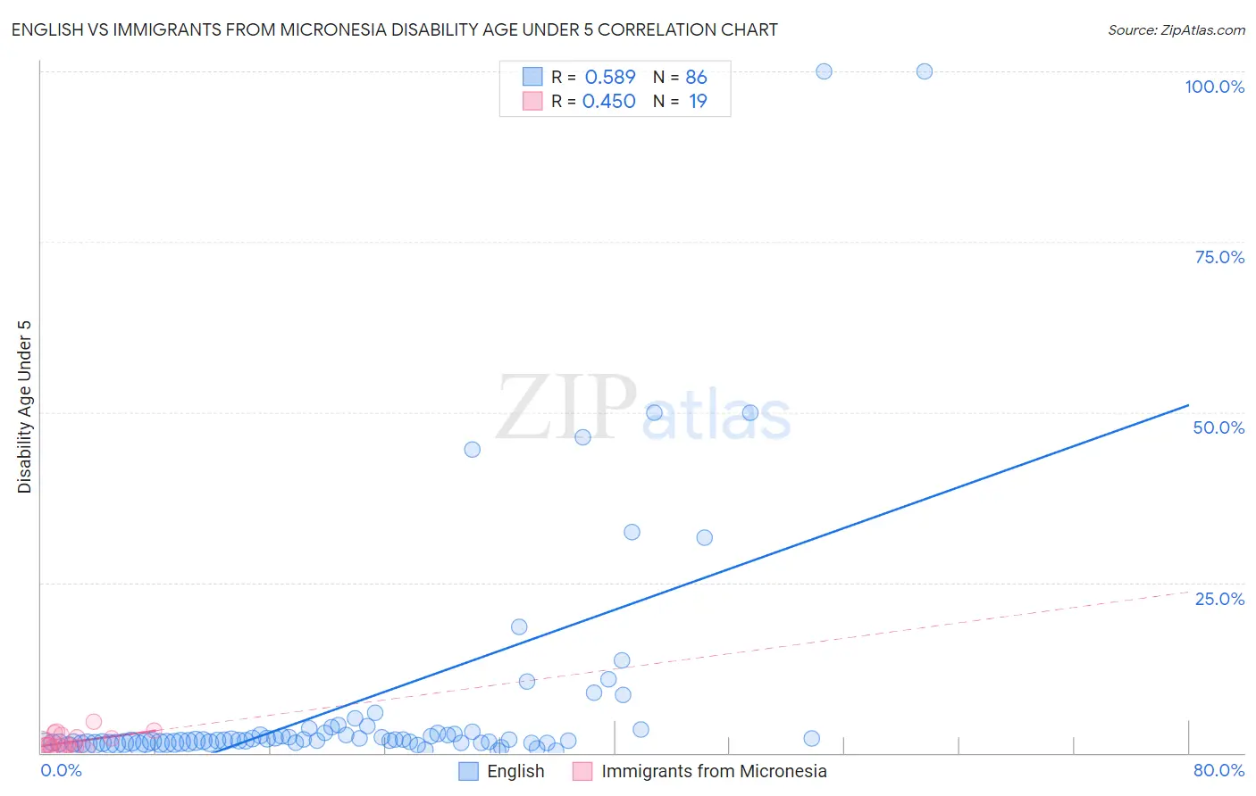 English vs Immigrants from Micronesia Disability Age Under 5
