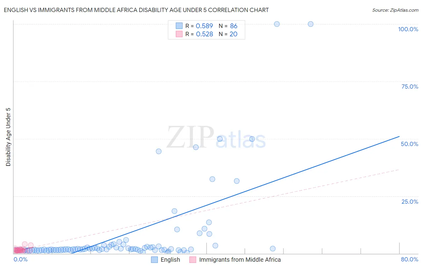 English vs Immigrants from Middle Africa Disability Age Under 5