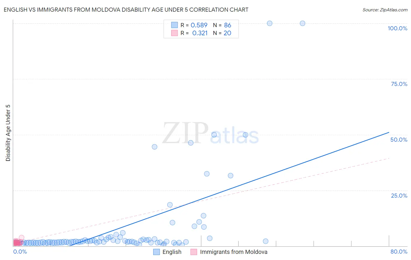 English vs Immigrants from Moldova Disability Age Under 5