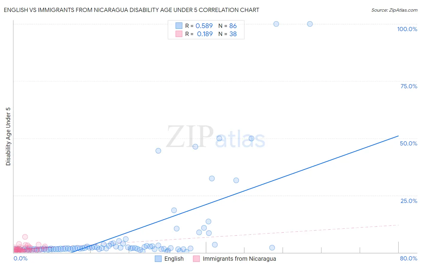 English vs Immigrants from Nicaragua Disability Age Under 5