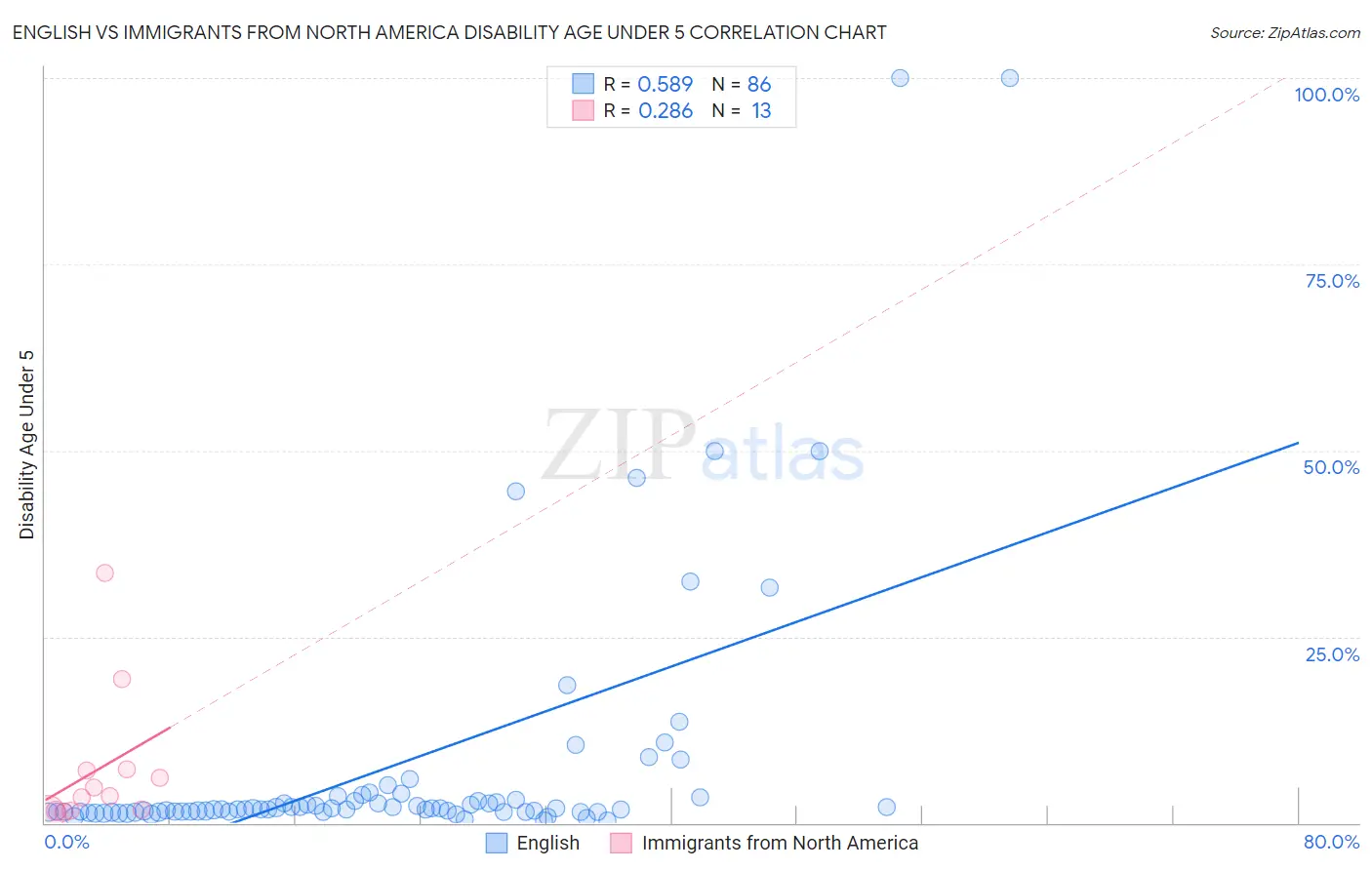 English vs Immigrants from North America Disability Age Under 5