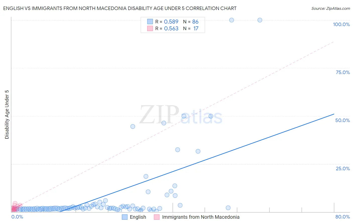 English vs Immigrants from North Macedonia Disability Age Under 5
