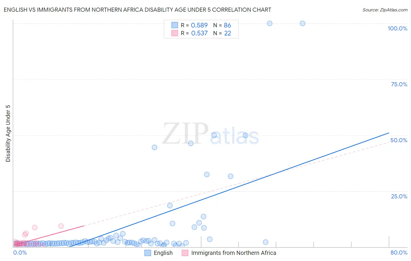 English vs Immigrants from Northern Africa Disability Age Under 5