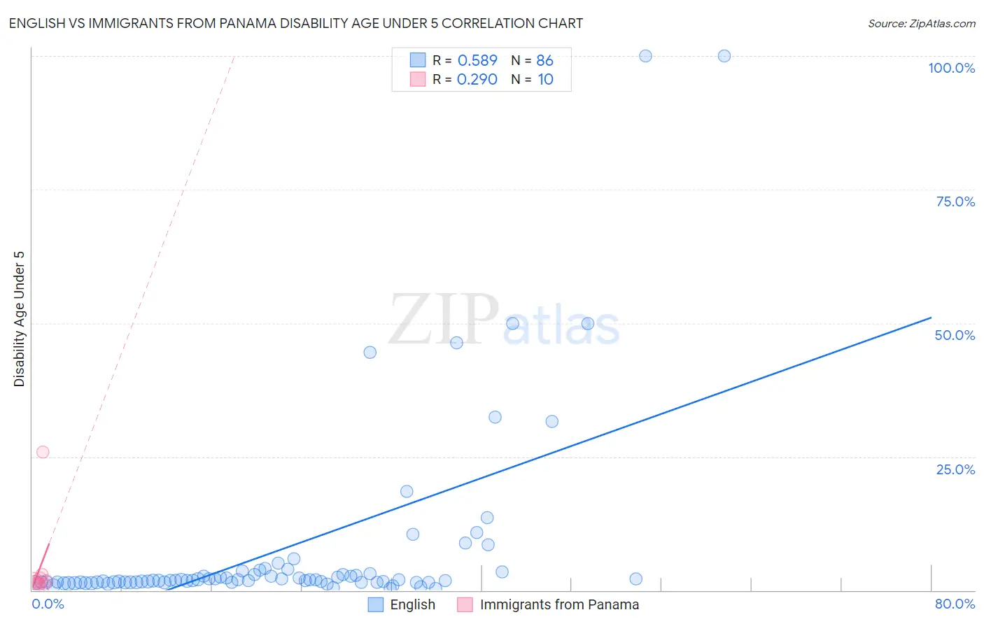 English vs Immigrants from Panama Disability Age Under 5