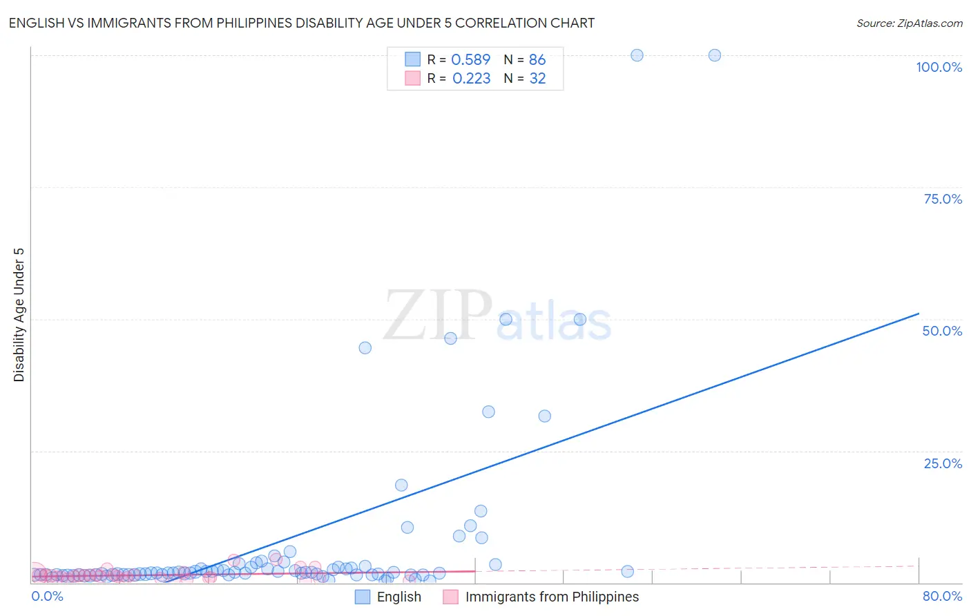 English vs Immigrants from Philippines Disability Age Under 5