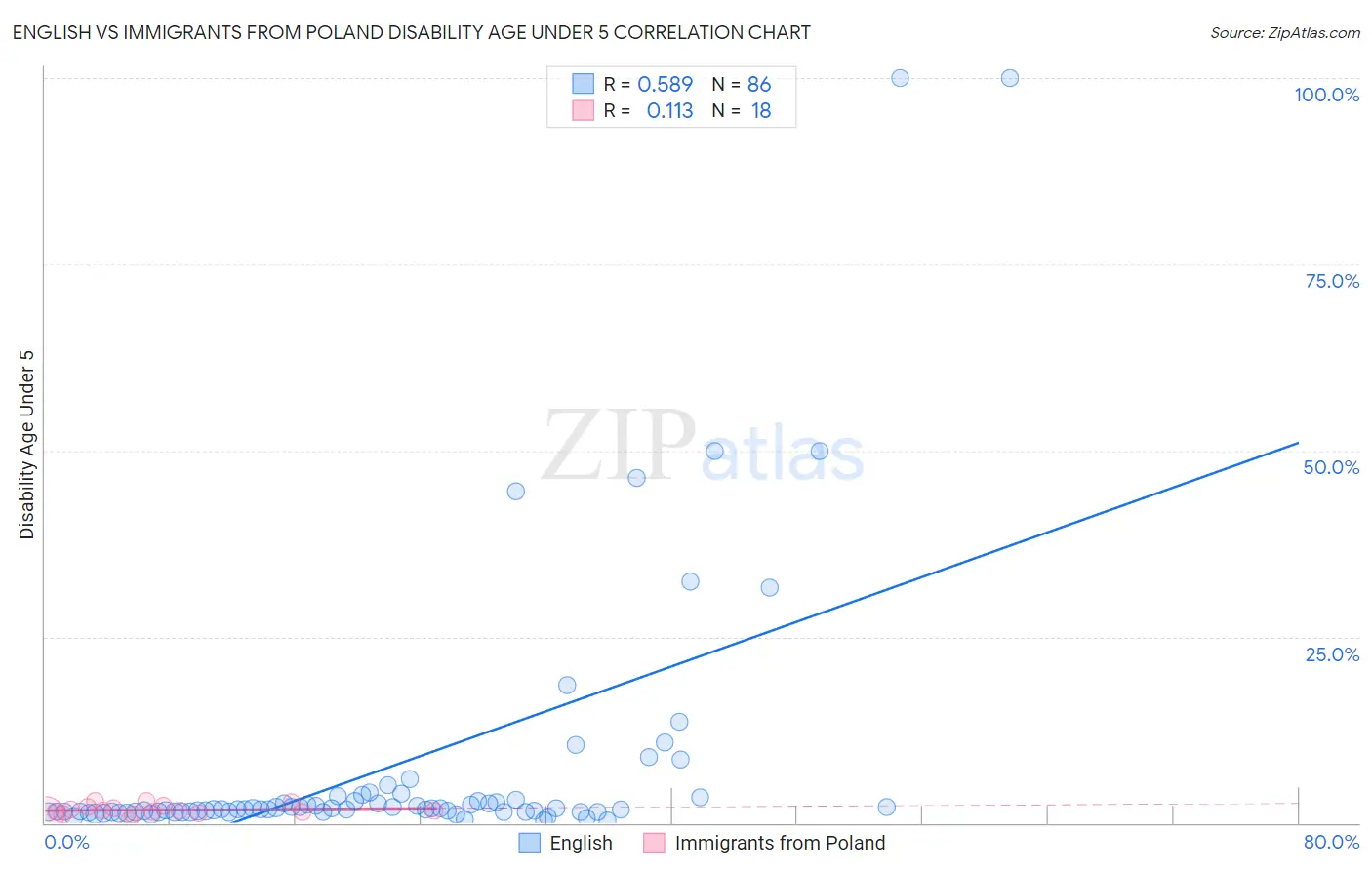 English vs Immigrants from Poland Disability Age Under 5