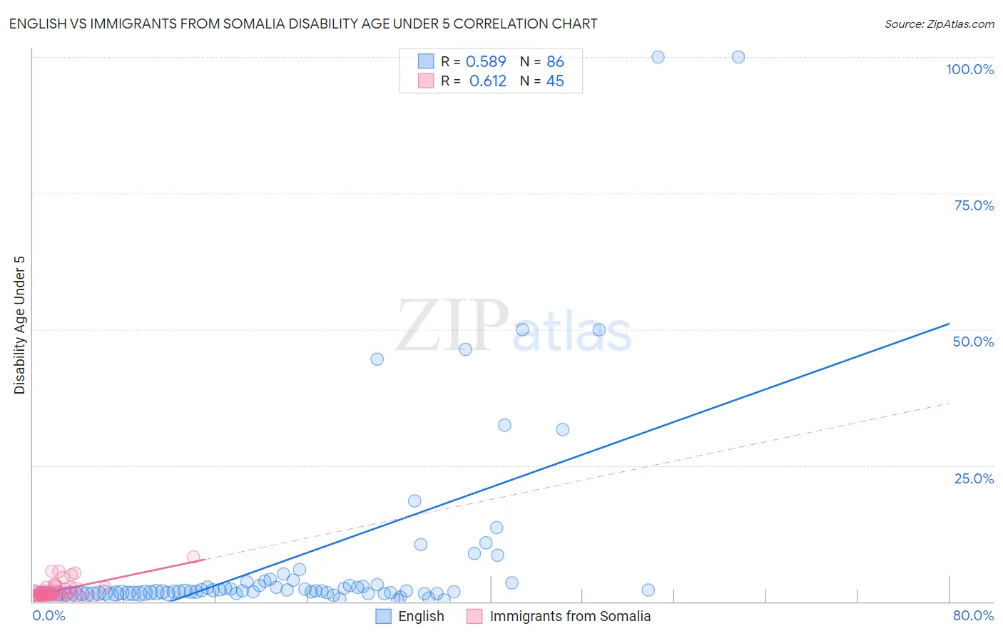 English vs Immigrants from Somalia Disability Age Under 5