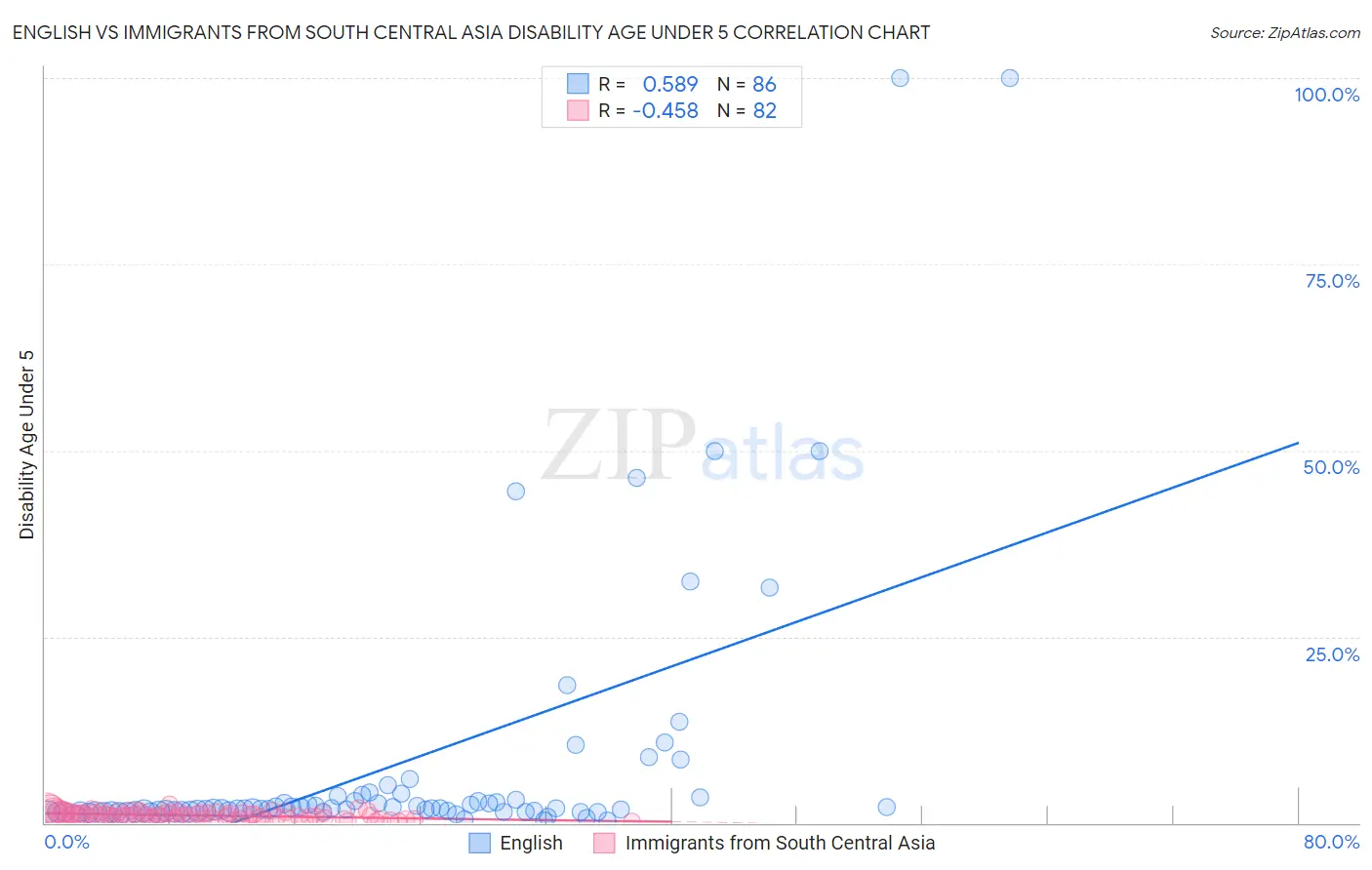 English vs Immigrants from South Central Asia Disability Age Under 5
