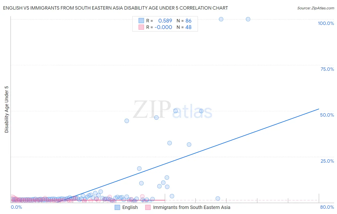 English vs Immigrants from South Eastern Asia Disability Age Under 5