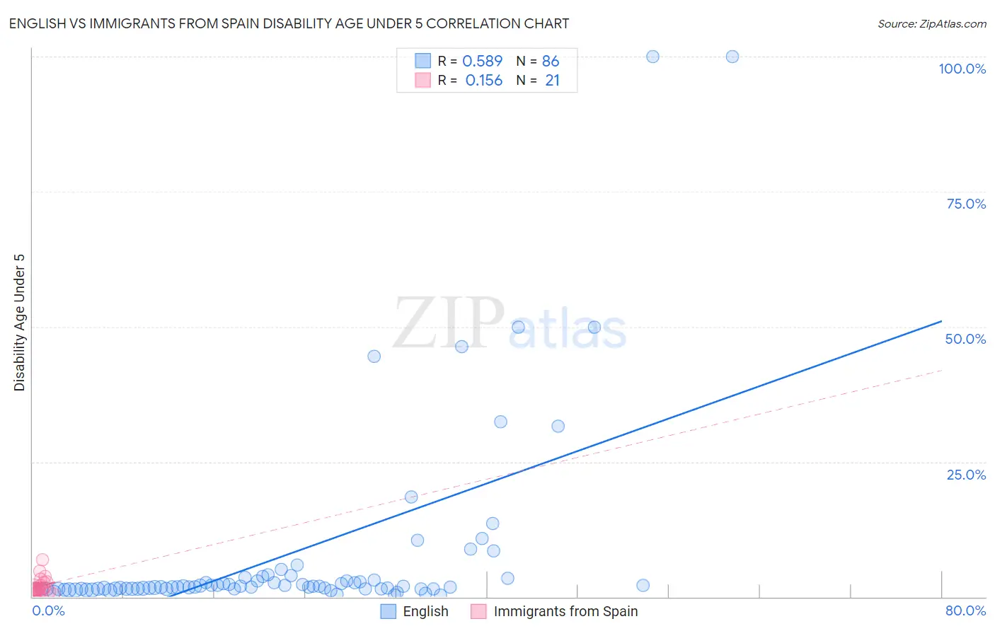 English vs Immigrants from Spain Disability Age Under 5