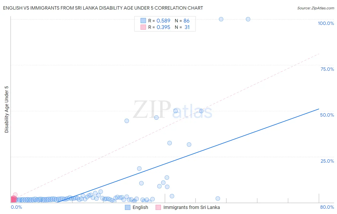 English vs Immigrants from Sri Lanka Disability Age Under 5