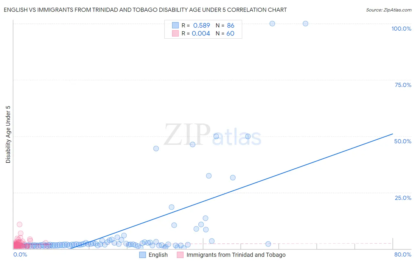 English vs Immigrants from Trinidad and Tobago Disability Age Under 5