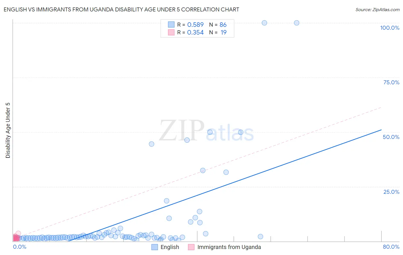 English vs Immigrants from Uganda Disability Age Under 5