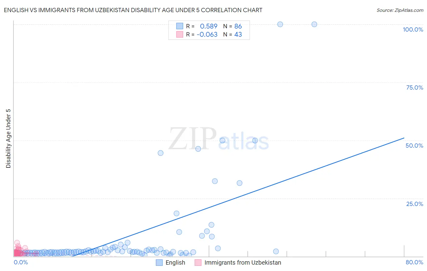 English vs Immigrants from Uzbekistan Disability Age Under 5