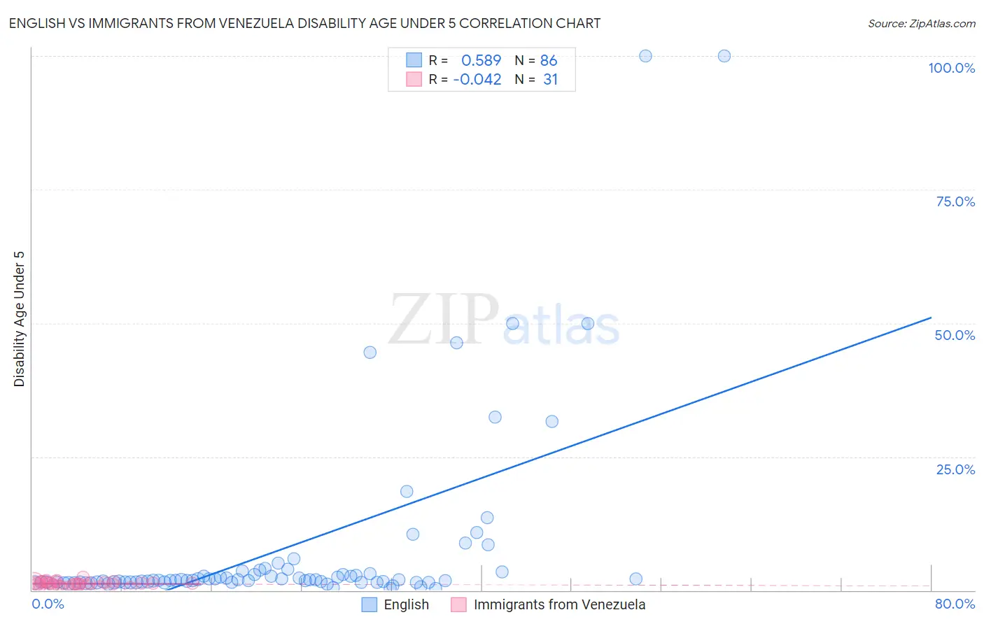 English vs Immigrants from Venezuela Disability Age Under 5