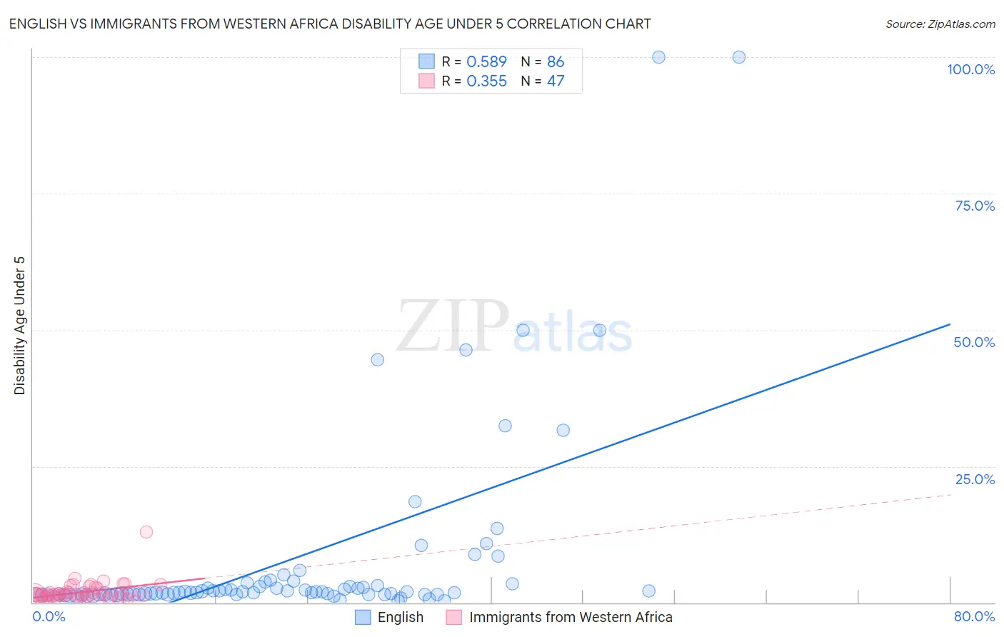 English vs Immigrants from Western Africa Disability Age Under 5