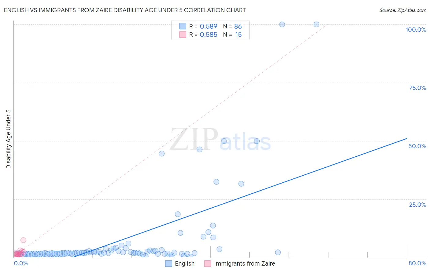 English vs Immigrants from Zaire Disability Age Under 5