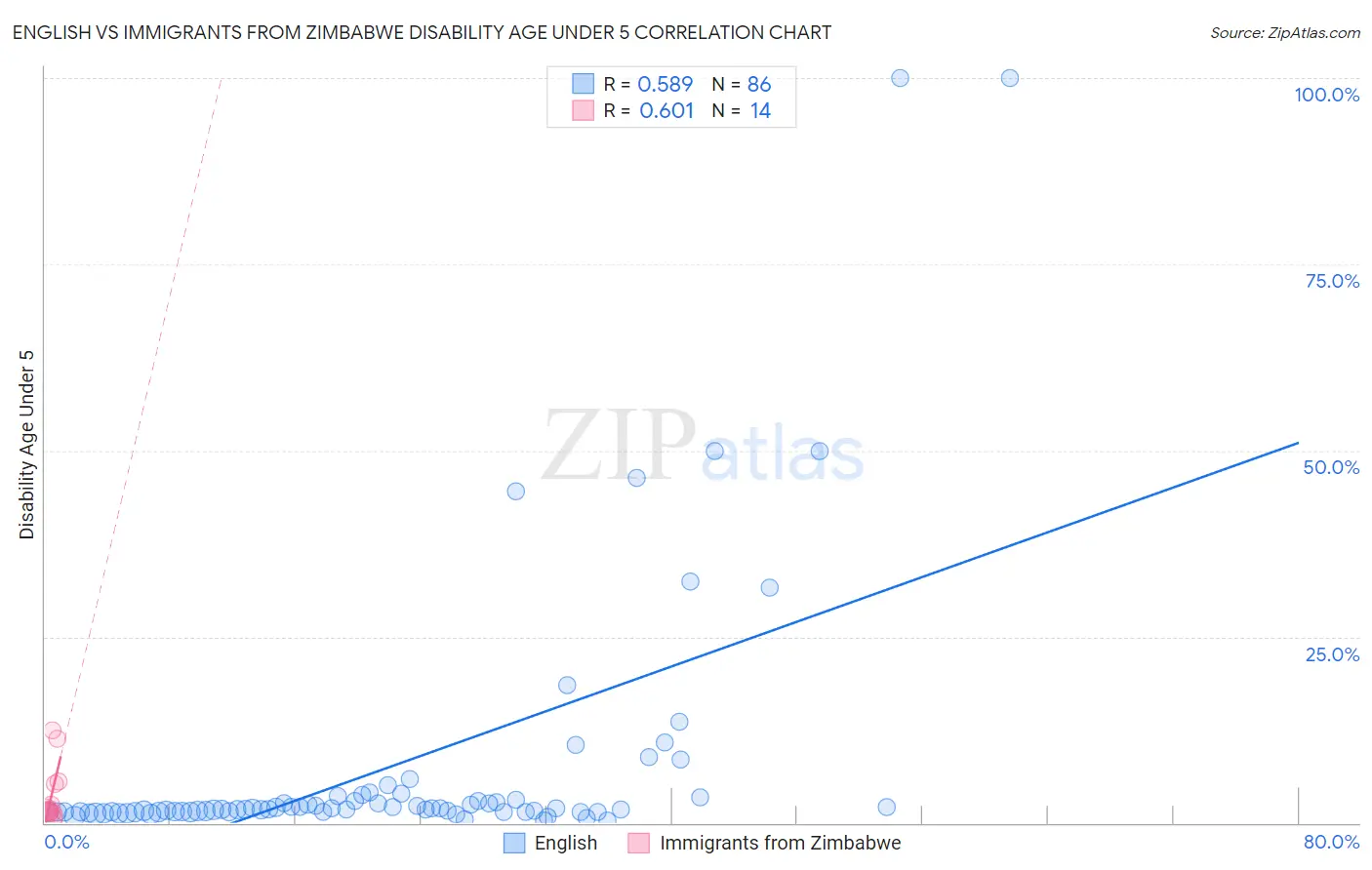 English vs Immigrants from Zimbabwe Disability Age Under 5