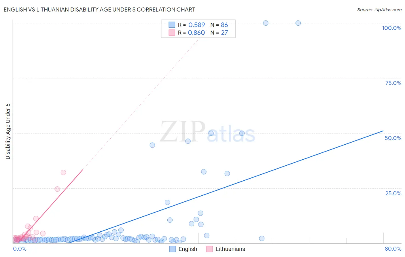 English vs Lithuanian Disability Age Under 5
