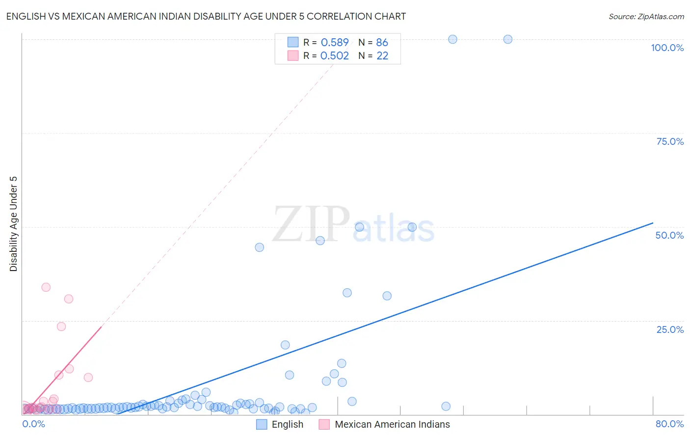 English vs Mexican American Indian Disability Age Under 5