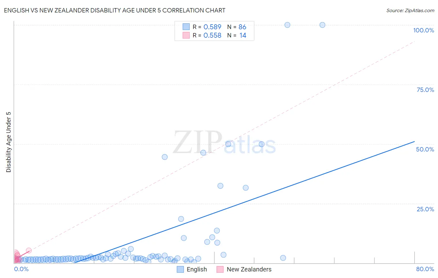 English vs New Zealander Disability Age Under 5