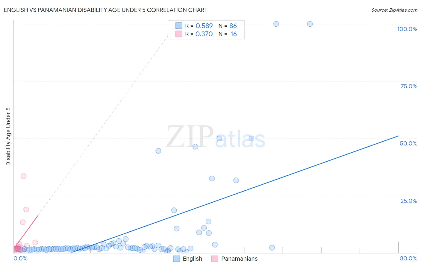 English vs Panamanian Disability Age Under 5