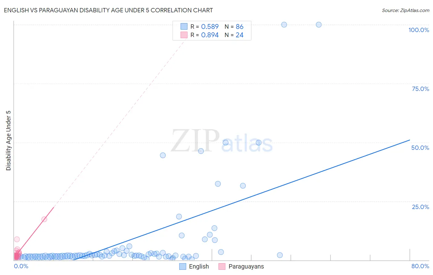 English vs Paraguayan Disability Age Under 5