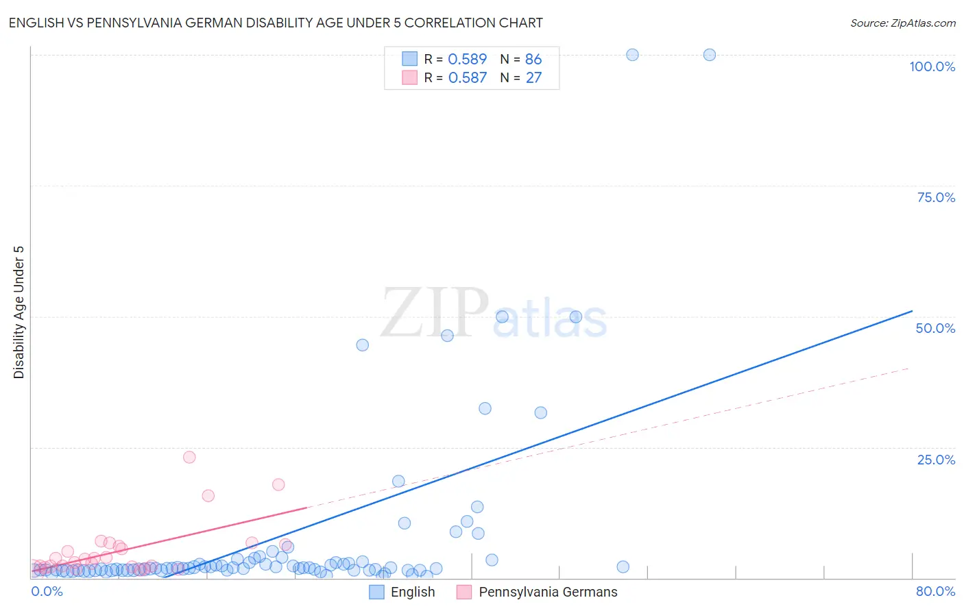 English vs Pennsylvania German Disability Age Under 5