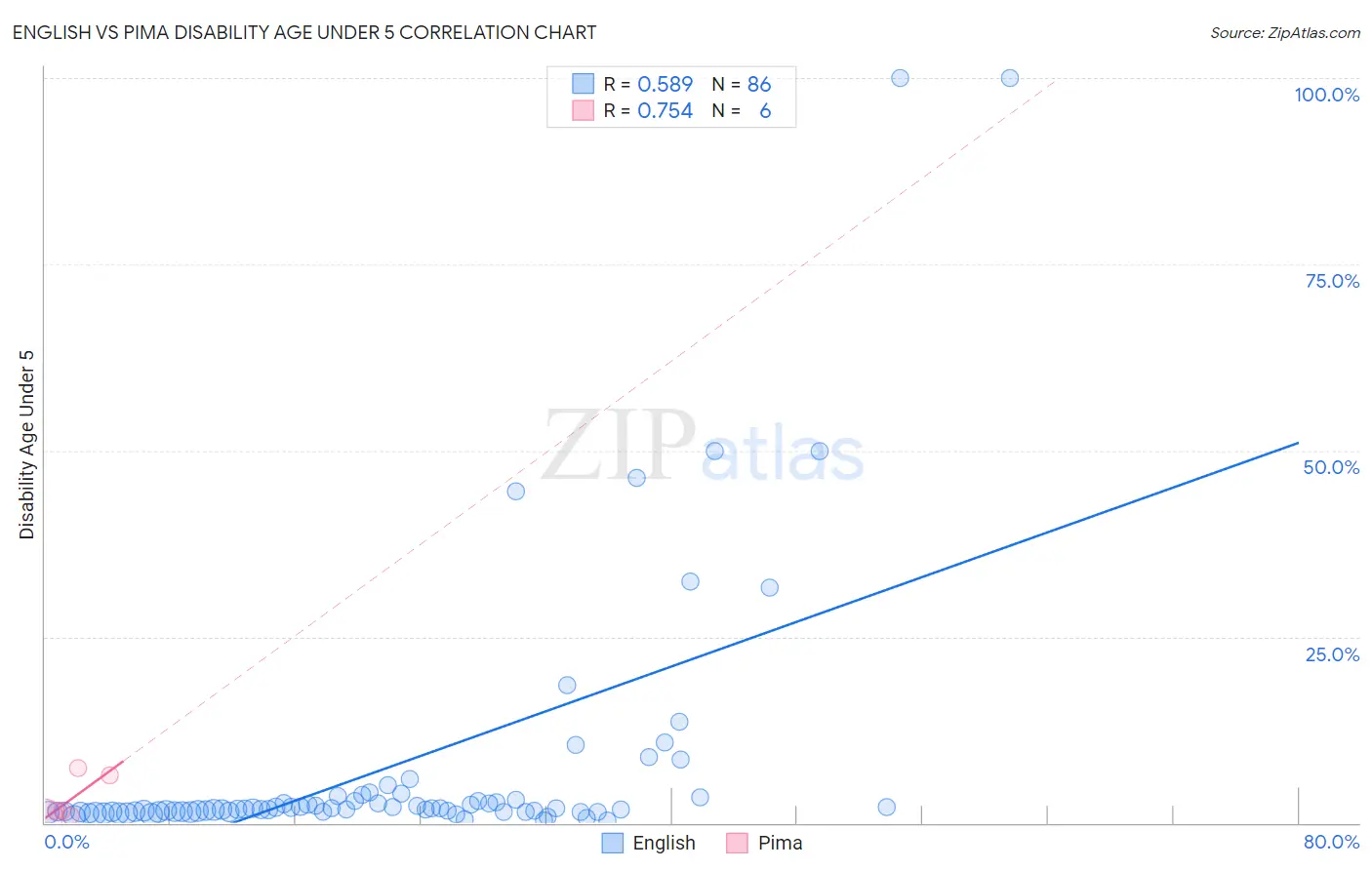 English vs Pima Disability Age Under 5