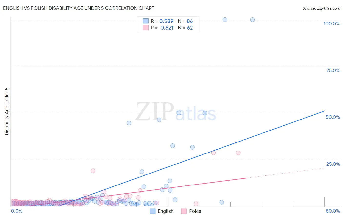 English vs Polish Disability Age Under 5