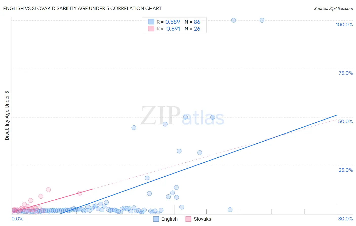 English vs Slovak Disability Age Under 5