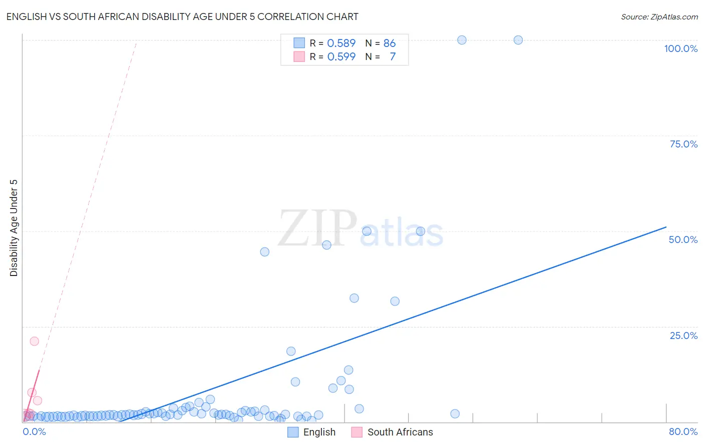 English vs South African Disability Age Under 5