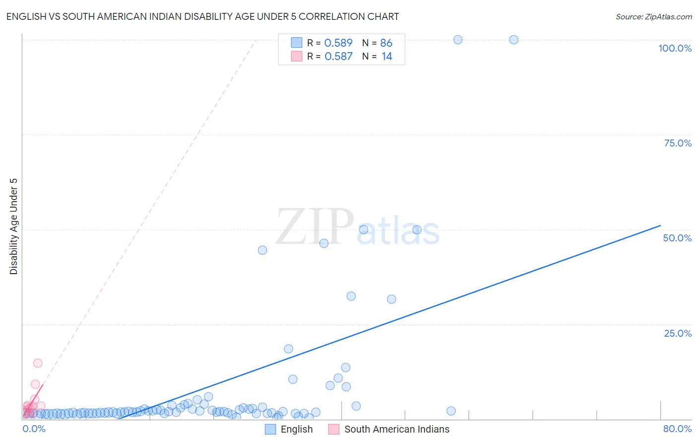 English vs South American Indian Disability Age Under 5