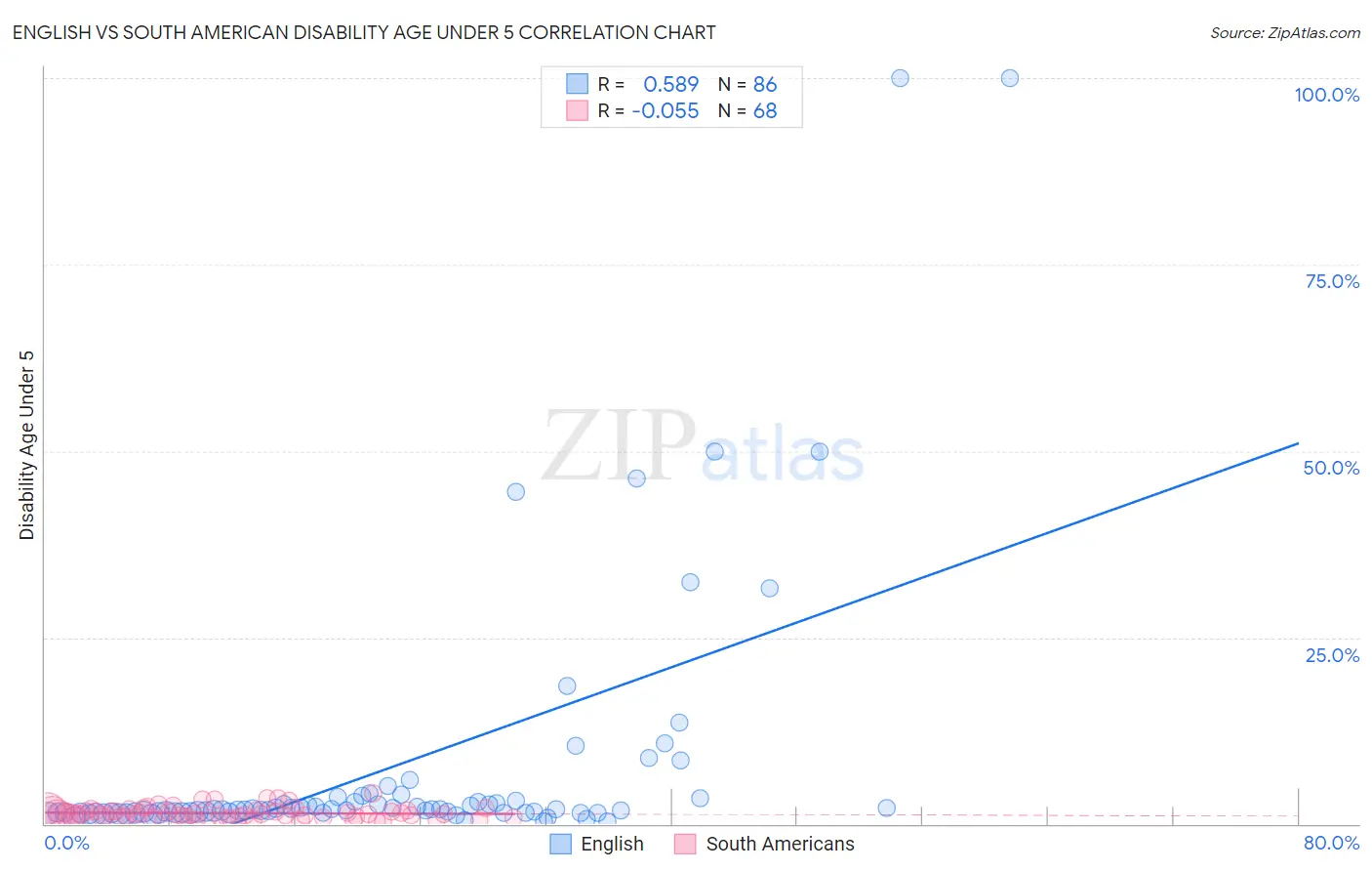 English vs South American Disability Age Under 5