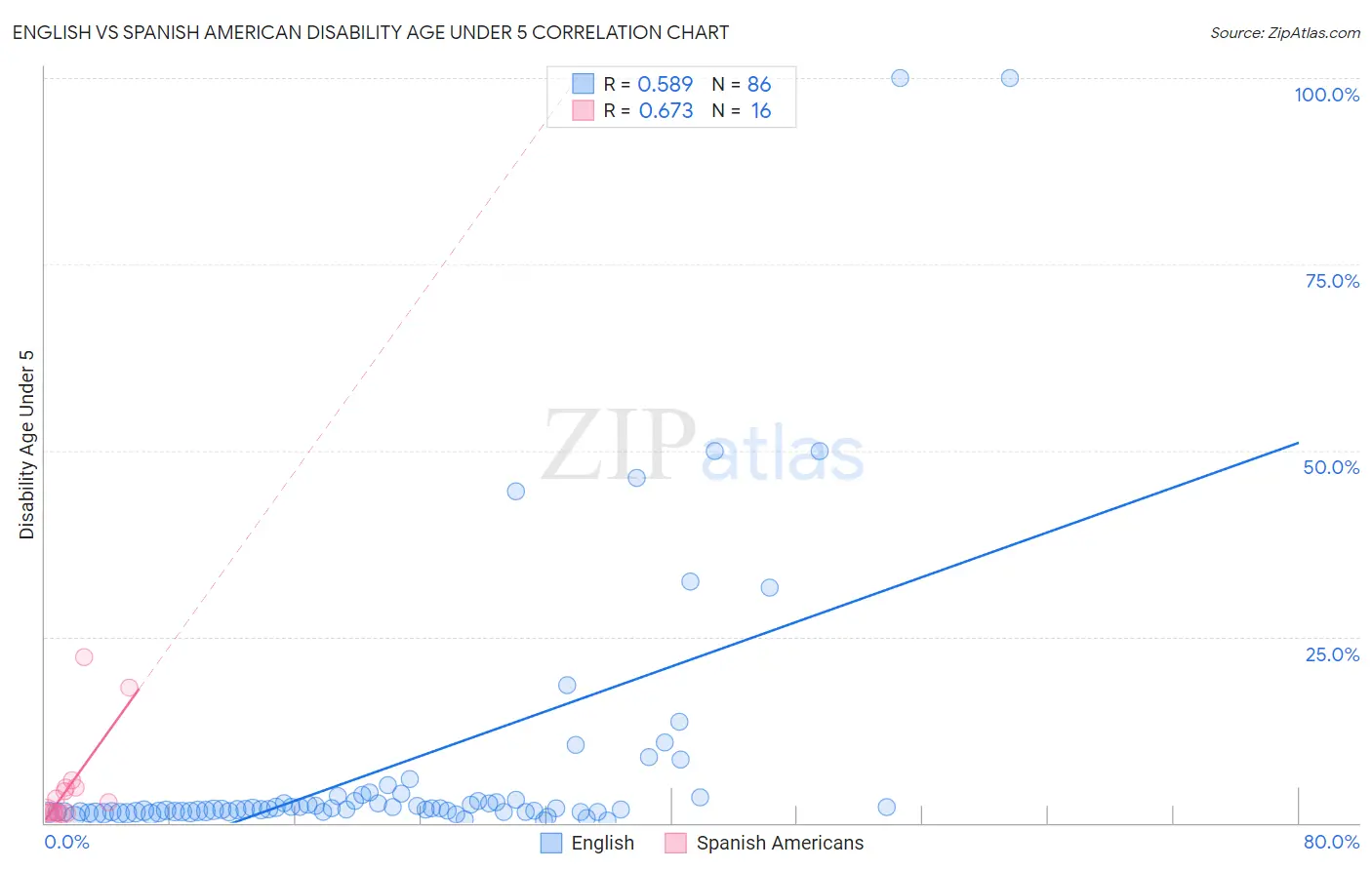 English vs Spanish American Disability Age Under 5