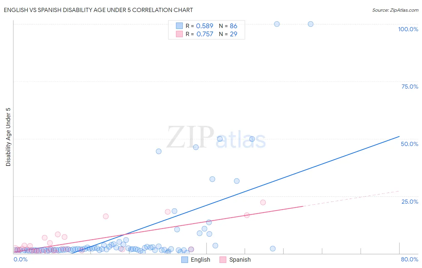 English vs Spanish Disability Age Under 5