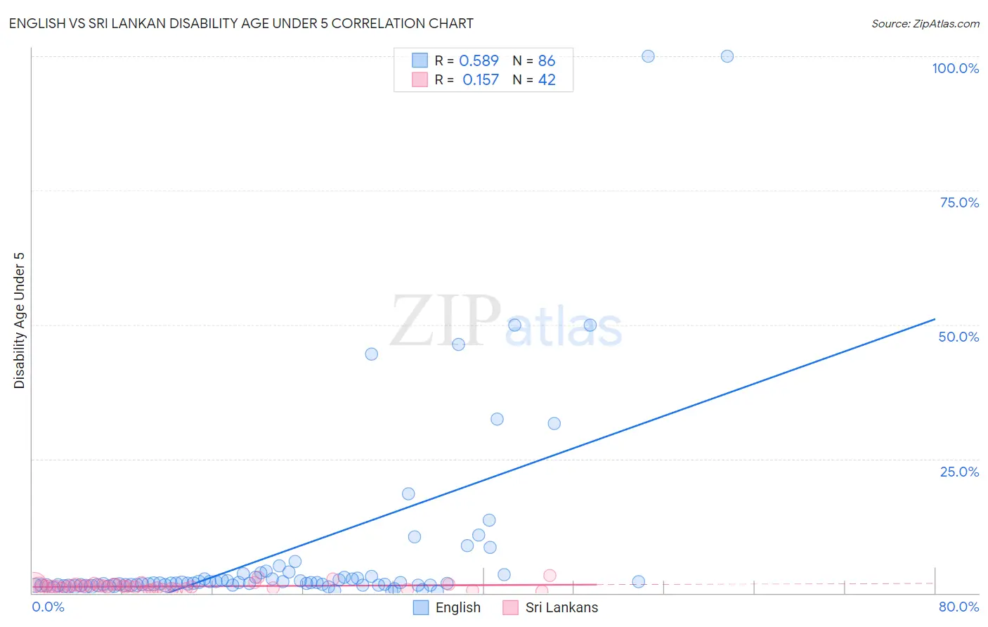 English vs Sri Lankan Disability Age Under 5