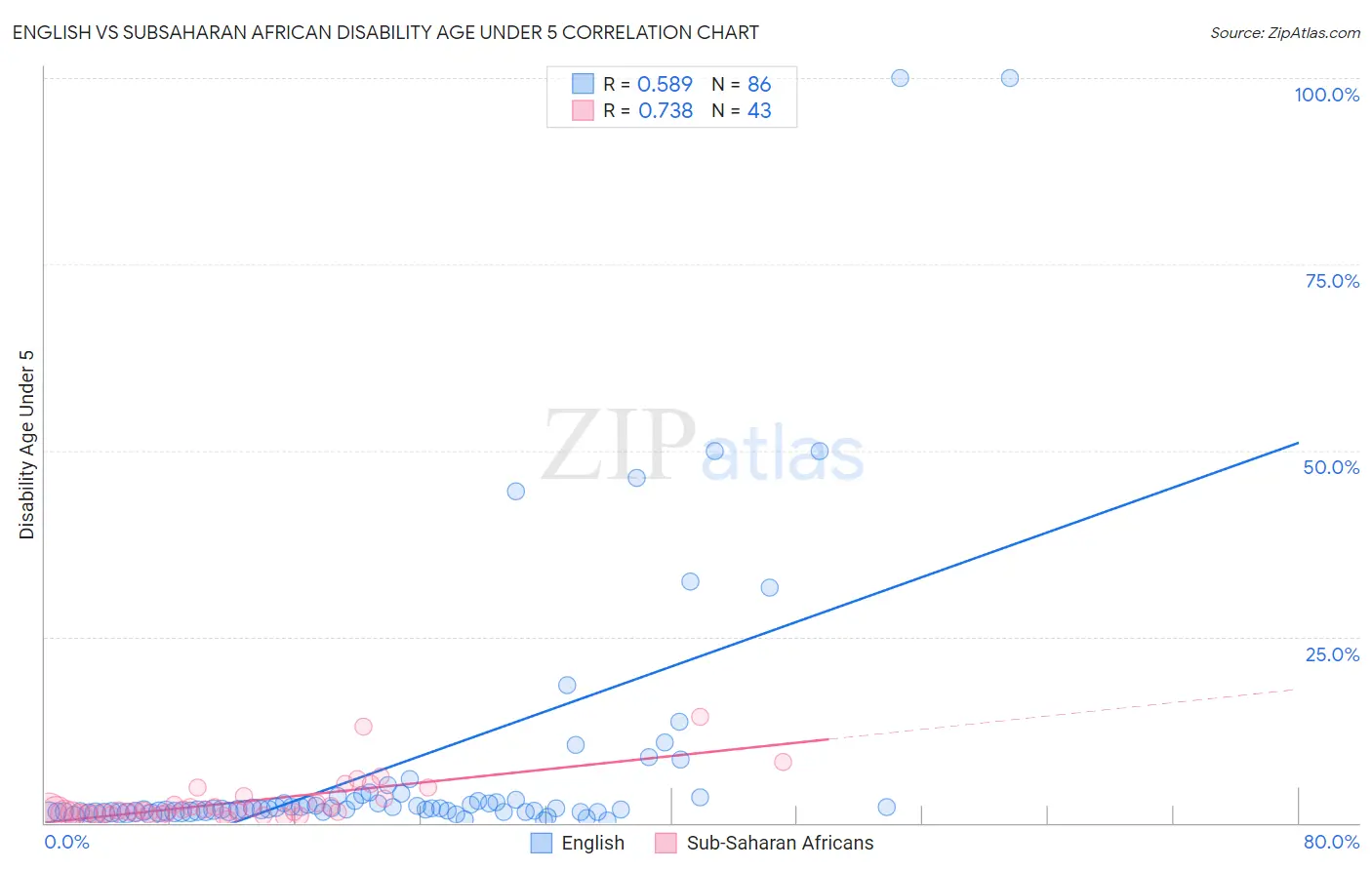 English vs Subsaharan African Disability Age Under 5
