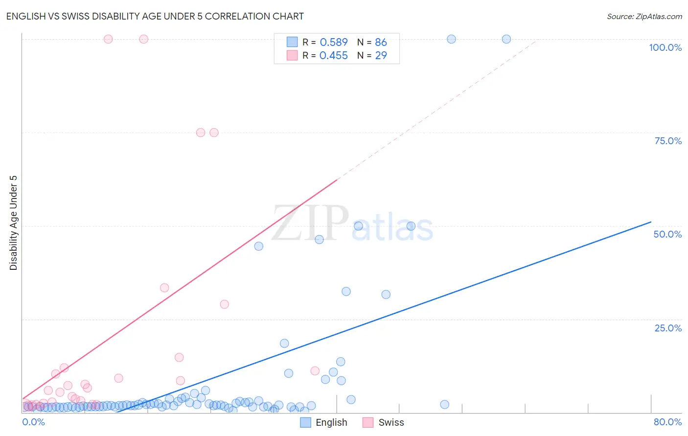English vs Swiss Disability Age Under 5