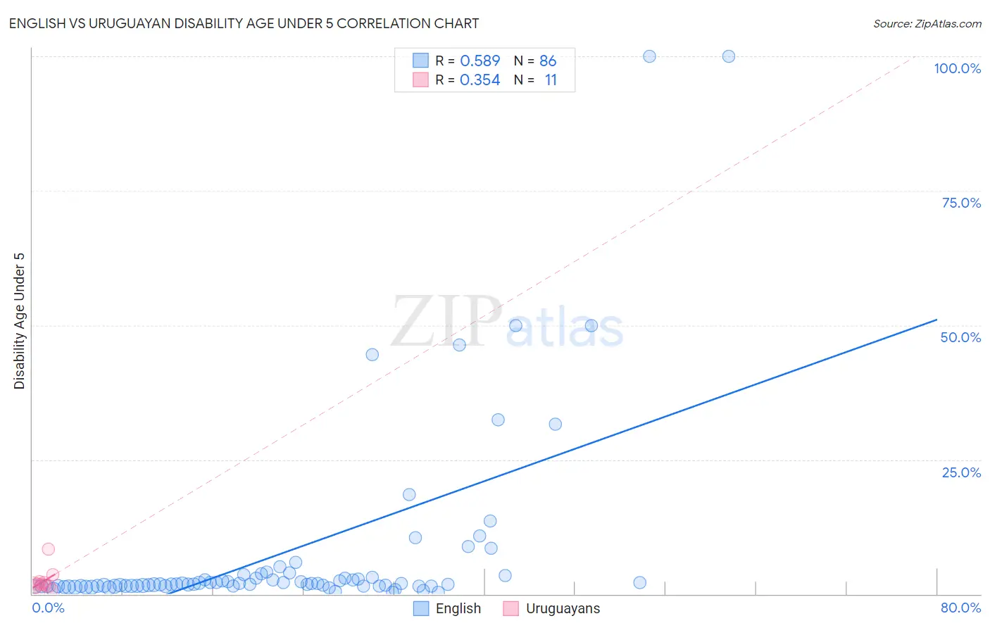 English vs Uruguayan Disability Age Under 5