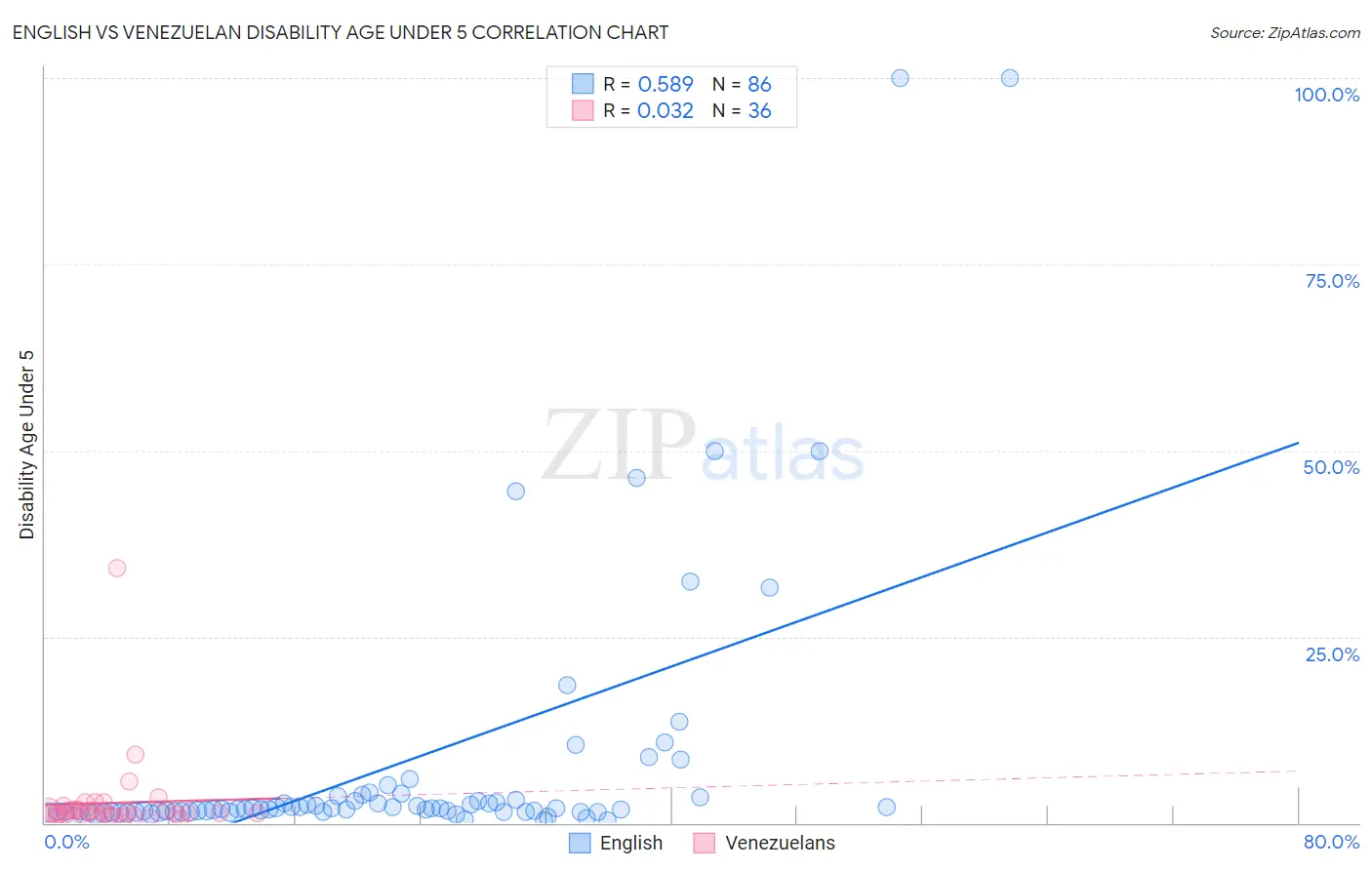 English vs Venezuelan Disability Age Under 5