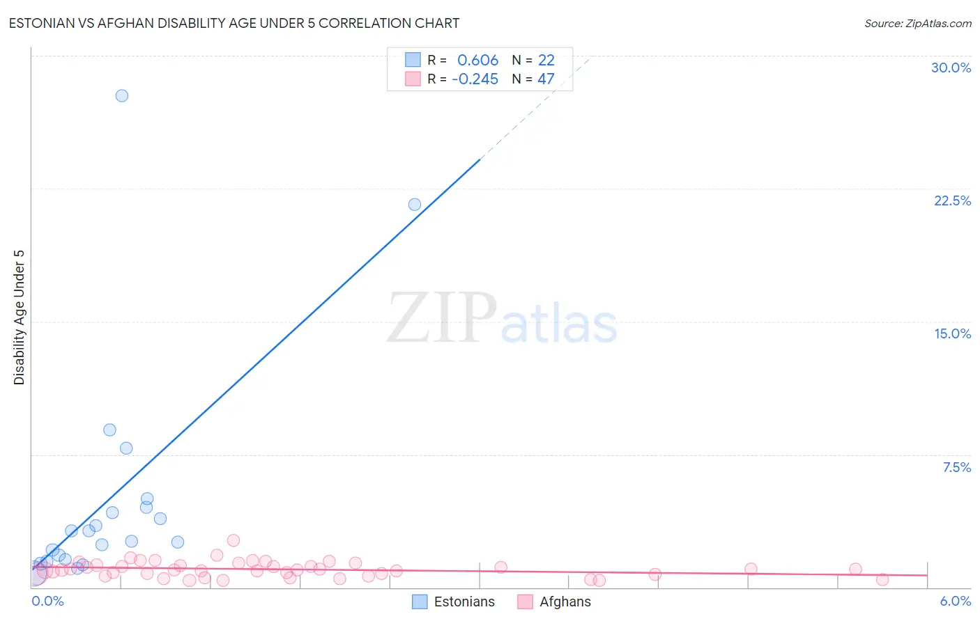 Estonian vs Afghan Disability Age Under 5