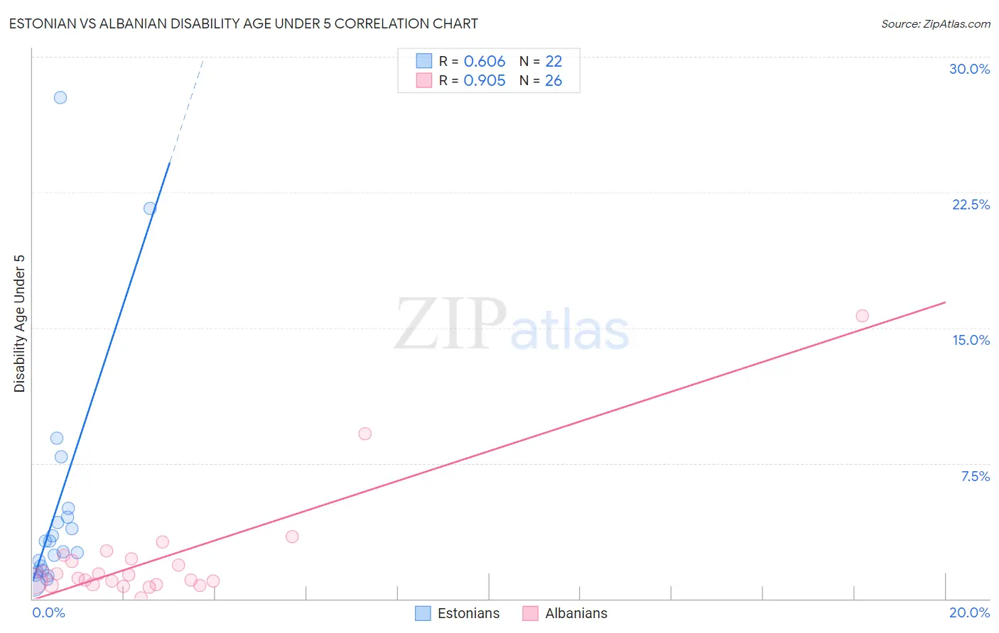 Estonian vs Albanian Disability Age Under 5