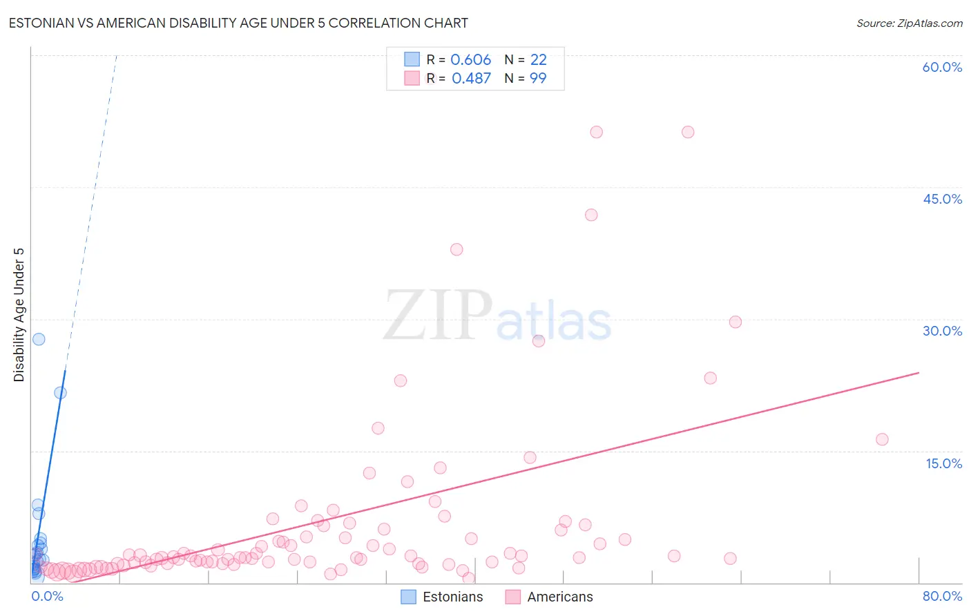 Estonian vs American Disability Age Under 5