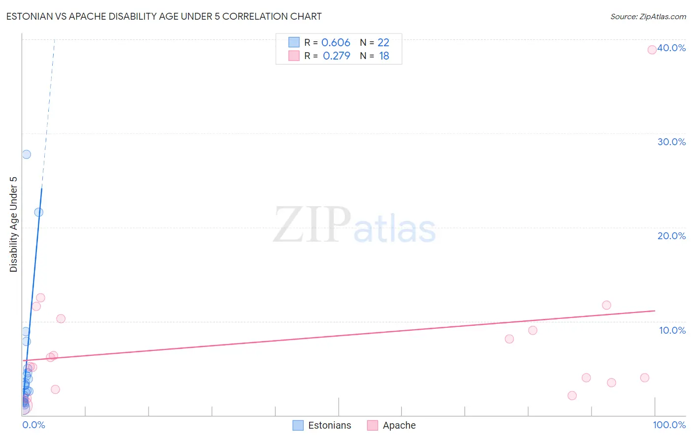 Estonian vs Apache Disability Age Under 5