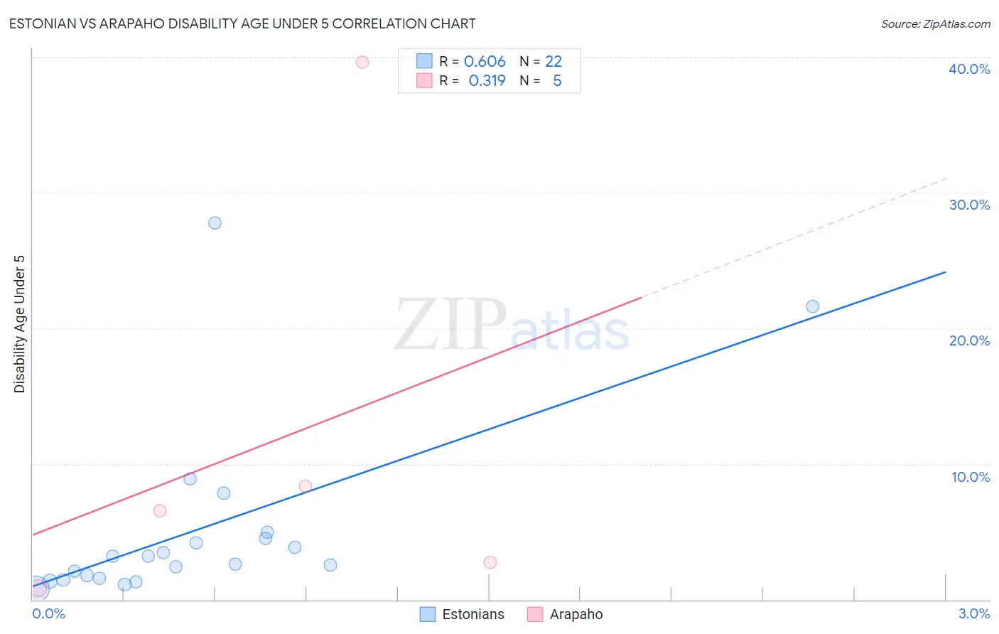 Estonian vs Arapaho Disability Age Under 5