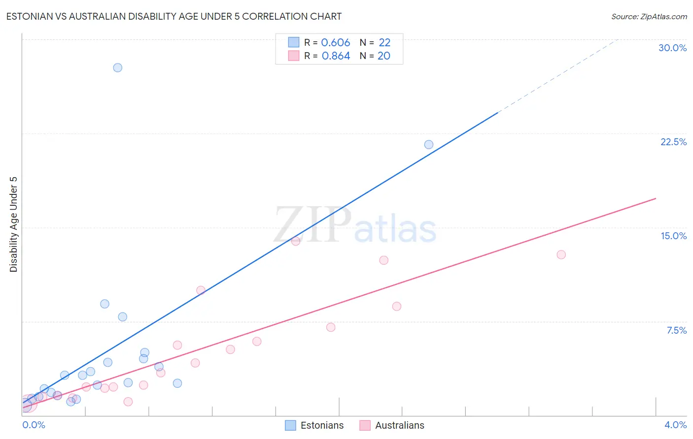 Estonian vs Australian Disability Age Under 5